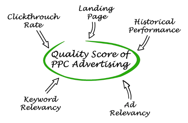 quality-score-of-ppc-advertising-600