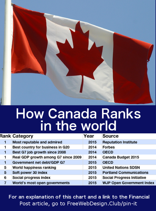 How Canada ranks July 7