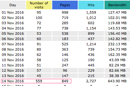 website statistics awstats-number-of-visits-per-day